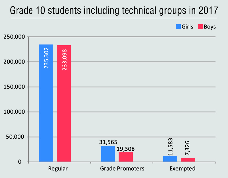 Girls outnumber boys across country in Grade 10